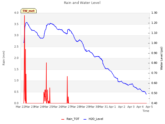 plot of Rain and Water Level