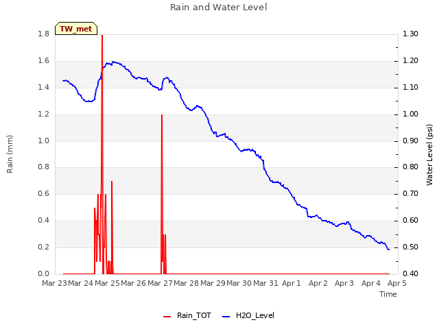 plot of Rain and Water Level