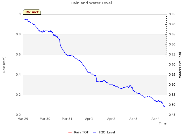 plot of Rain and Water Level