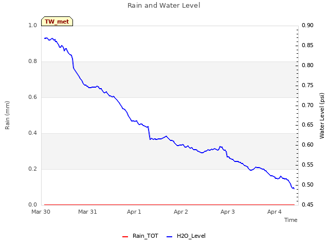 plot of Rain and Water Level