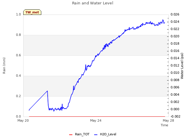 Explore the graph:Rain and Water Level in a new window