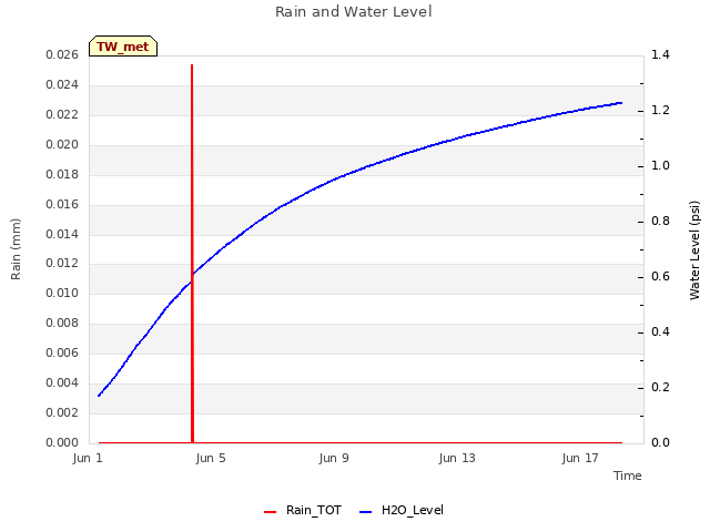 Explore the graph:Rain and Water Level in a new window