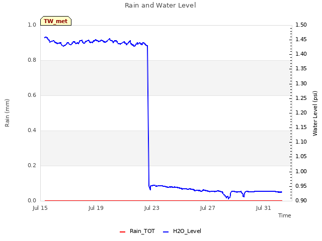 Explore the graph:Rain and Water Level in a new window