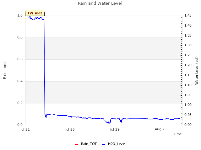 Explore the graph:Rain and Water Level in a new window