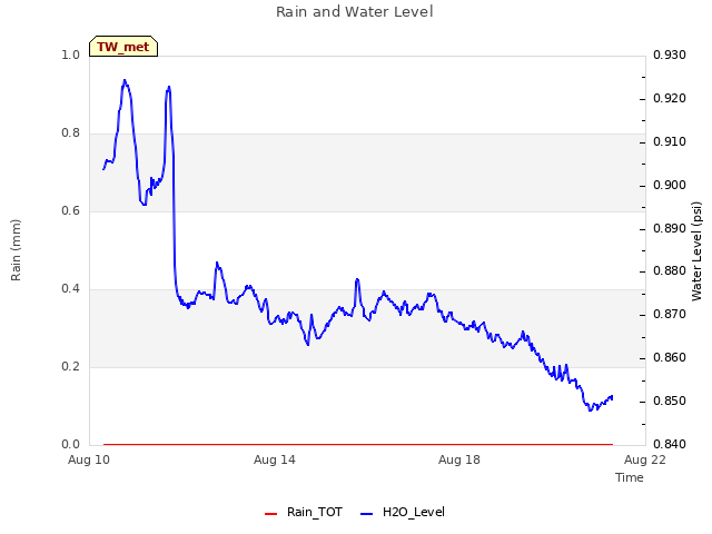 Explore the graph:Rain and Water Level in a new window