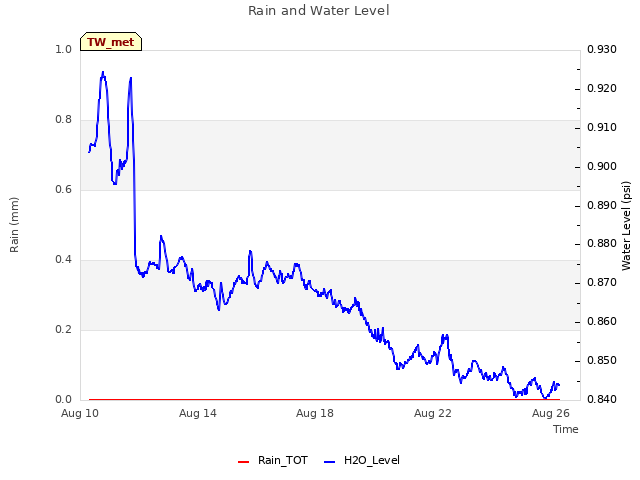 Explore the graph:Rain and Water Level in a new window