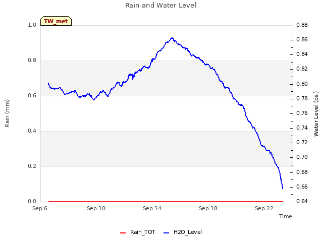 Explore the graph:Rain and Water Level in a new window