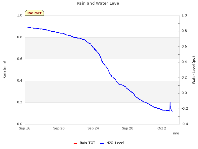 Explore the graph:Rain and Water Level in a new window