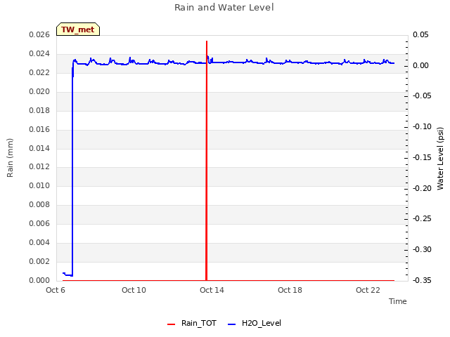 Explore the graph:Rain and Water Level in a new window