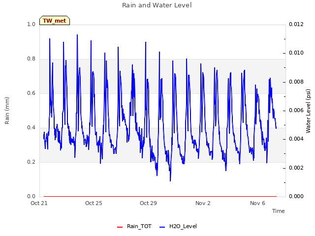 Explore the graph:Rain and Water Level in a new window