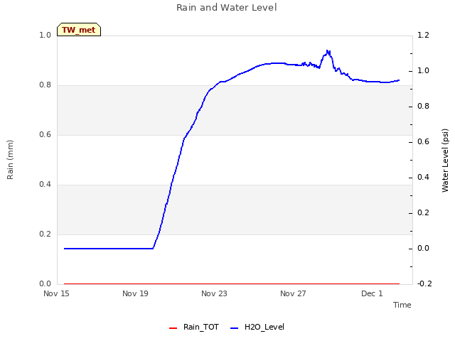Explore the graph:Rain and Water Level in a new window