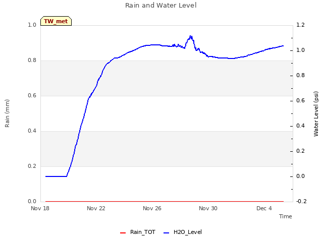 Explore the graph:Rain and Water Level in a new window