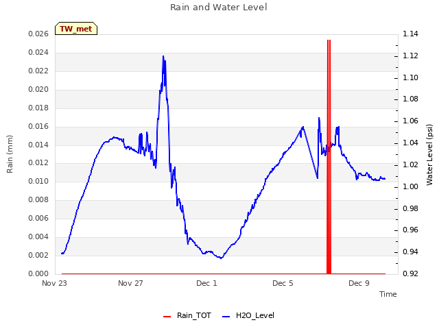 Explore the graph:Rain and Water Level in a new window