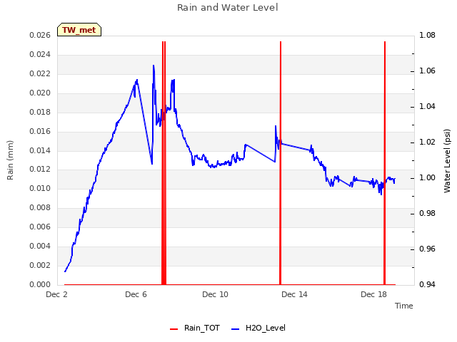 Explore the graph:Rain and Water Level in a new window