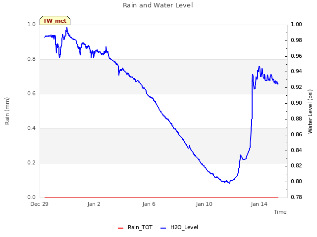Explore the graph:Rain and Water Level in a new window