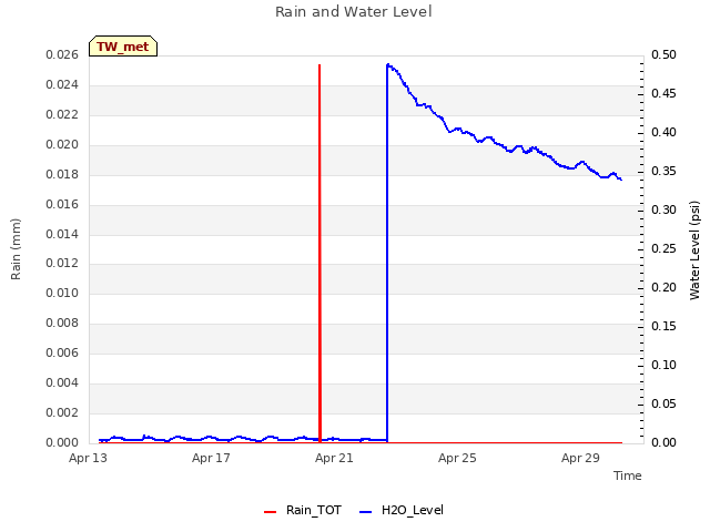 Explore the graph:Rain and Water Level in a new window