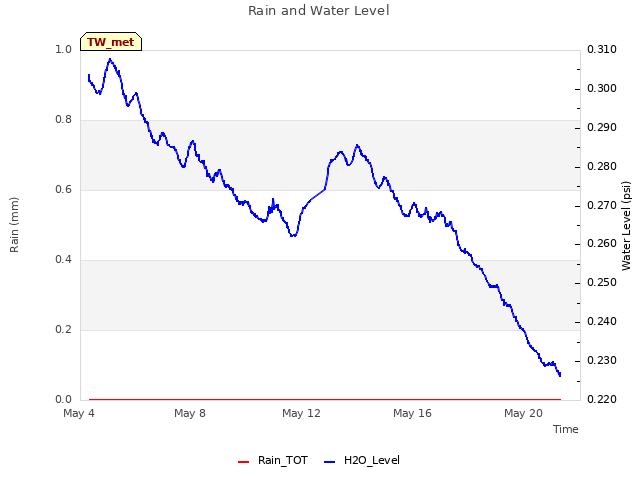 Explore the graph:Rain and Water Level in a new window