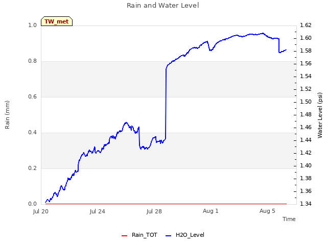 Explore the graph:Rain and Water Level in a new window
