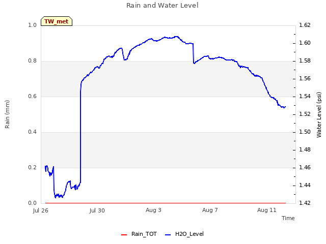 Explore the graph:Rain and Water Level in a new window