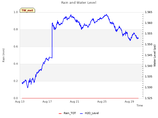 Explore the graph:Rain and Water Level in a new window