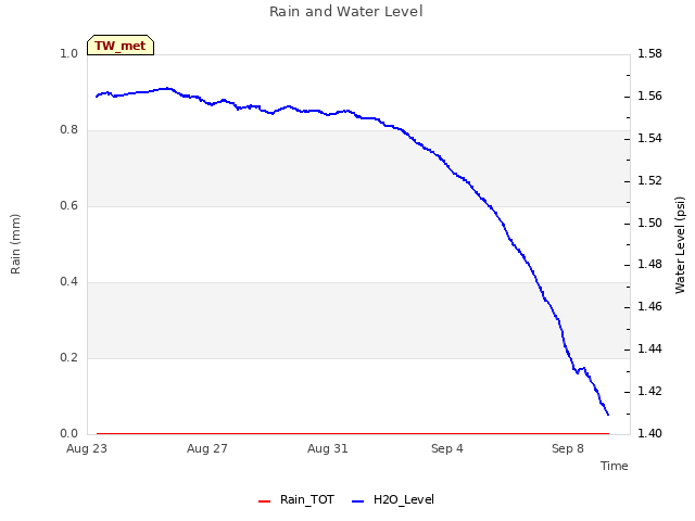 Explore the graph:Rain and Water Level in a new window