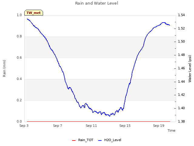 Explore the graph:Rain and Water Level in a new window