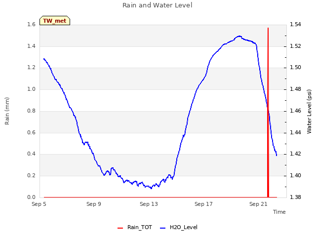 Explore the graph:Rain and Water Level in a new window