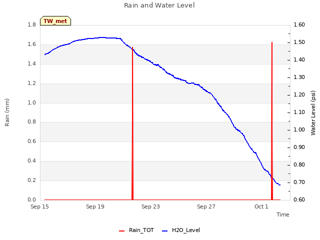 Explore the graph:Rain and Water Level in a new window