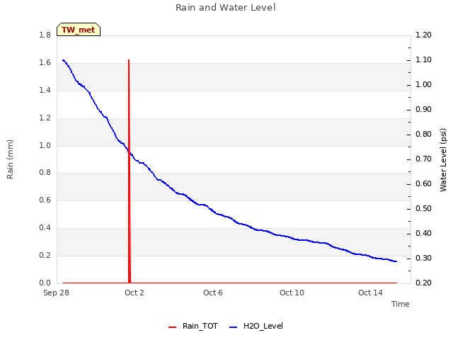 Explore the graph:Rain and Water Level in a new window