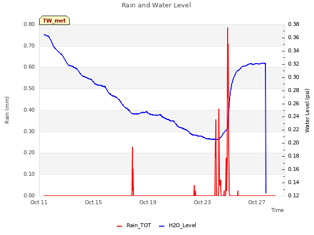 Explore the graph:Rain and Water Level in a new window