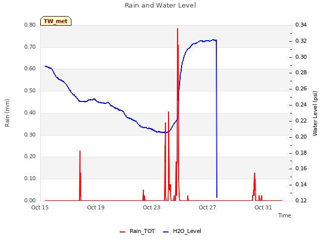 Explore the graph:Rain and Water Level in a new window