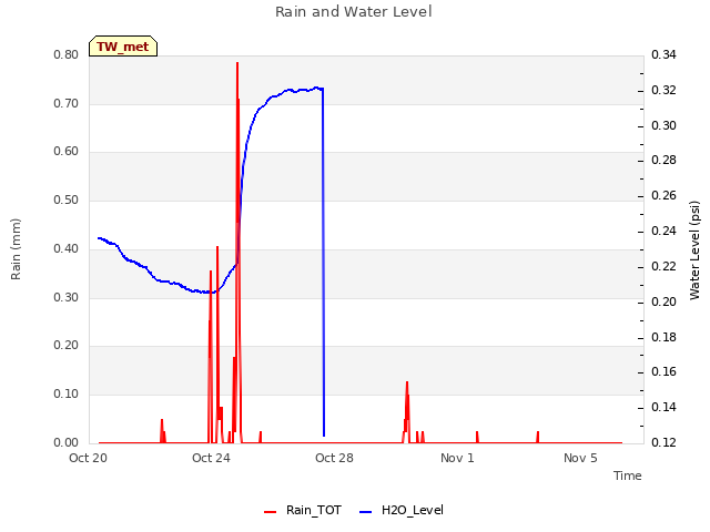 Explore the graph:Rain and Water Level in a new window