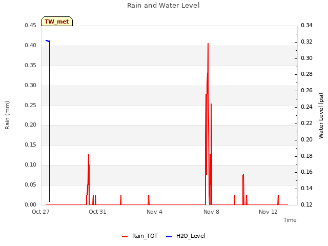 Explore the graph:Rain and Water Level in a new window