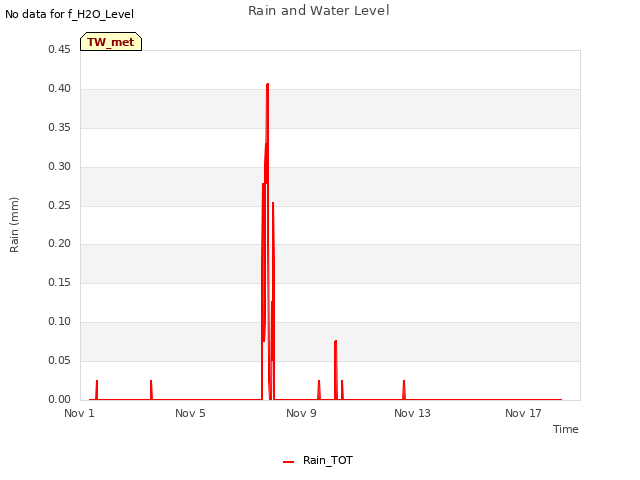 Explore the graph:Rain and Water Level in a new window