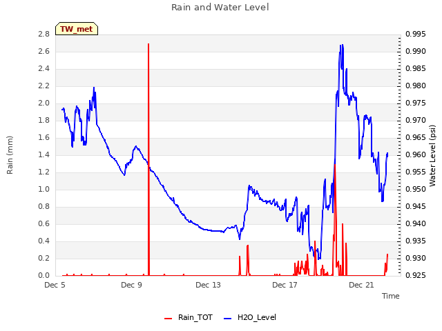 Explore the graph:Rain and Water Level in a new window