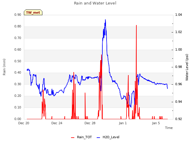 Explore the graph:Rain and Water Level in a new window