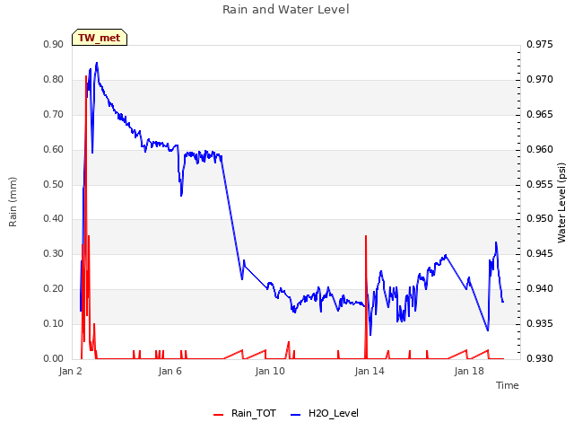 Explore the graph:Rain and Water Level in a new window