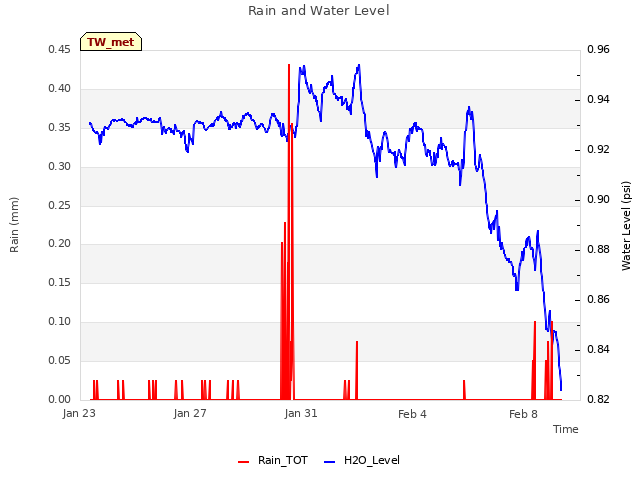 Explore the graph:Rain and Water Level in a new window