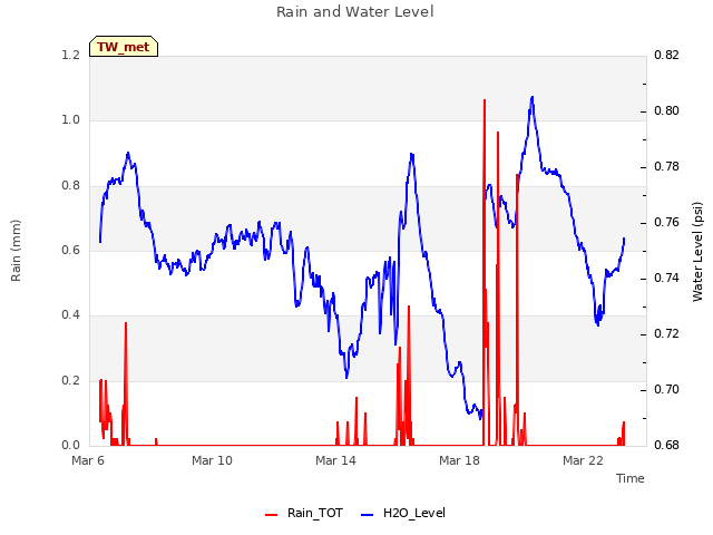 Explore the graph:Rain and Water Level in a new window