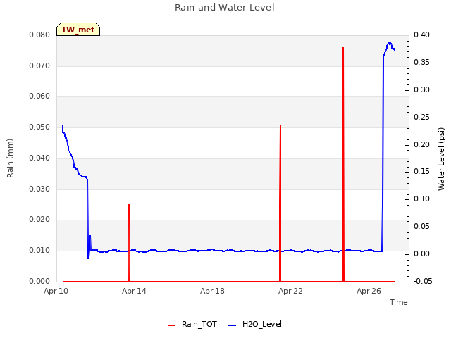 Explore the graph:Rain and Water Level in a new window