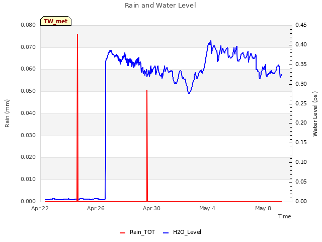 Explore the graph:Rain and Water Level in a new window