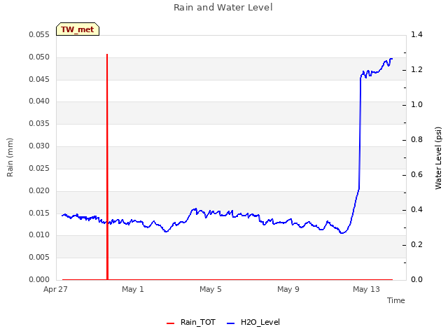 Explore the graph:Rain and Water Level in a new window