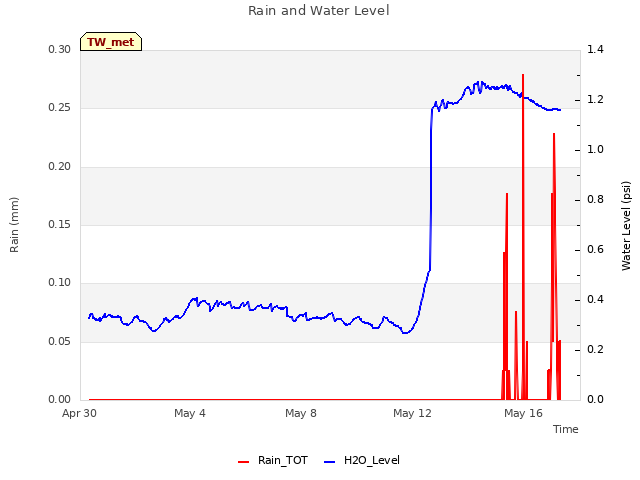 Explore the graph:Rain and Water Level in a new window