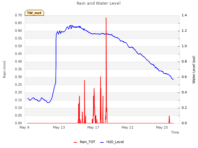 Explore the graph:Rain and Water Level in a new window