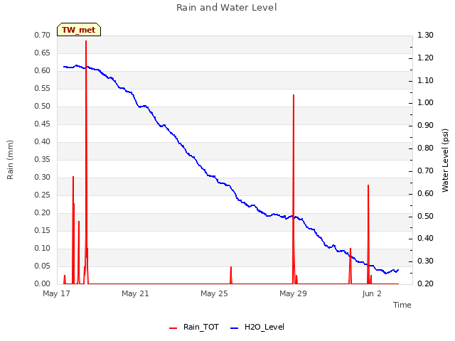 Explore the graph:Rain and Water Level in a new window