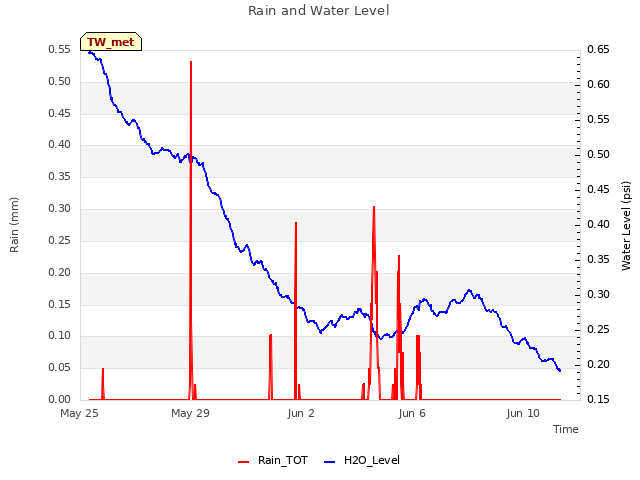 Explore the graph:Rain and Water Level in a new window