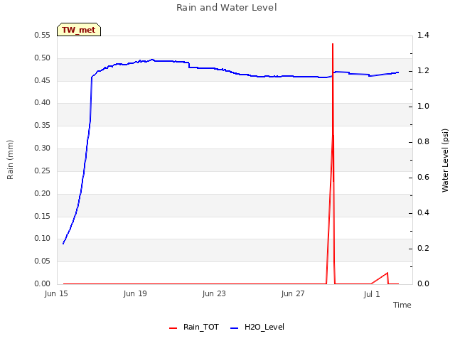Explore the graph:Rain and Water Level in a new window