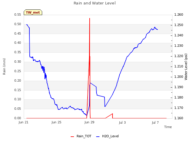 Explore the graph:Rain and Water Level in a new window