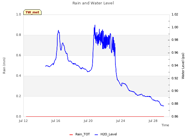 Explore the graph:Rain and Water Level in a new window