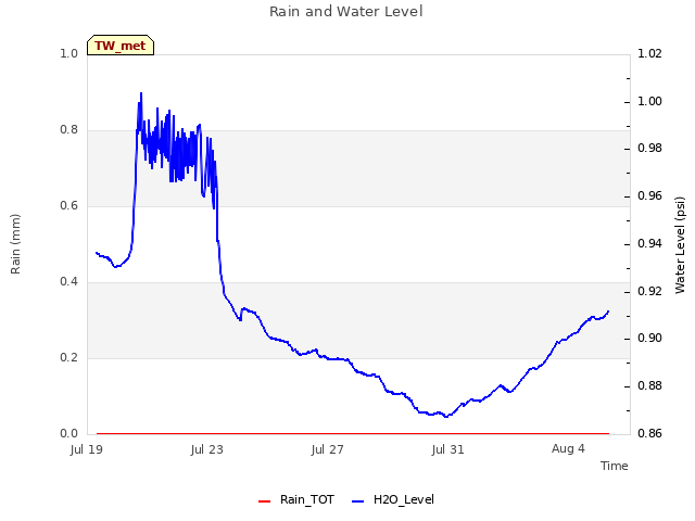 Explore the graph:Rain and Water Level in a new window